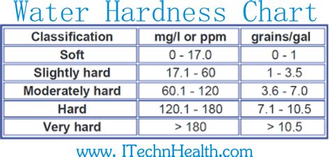 water hardness test formula|10 grains of hardness water.